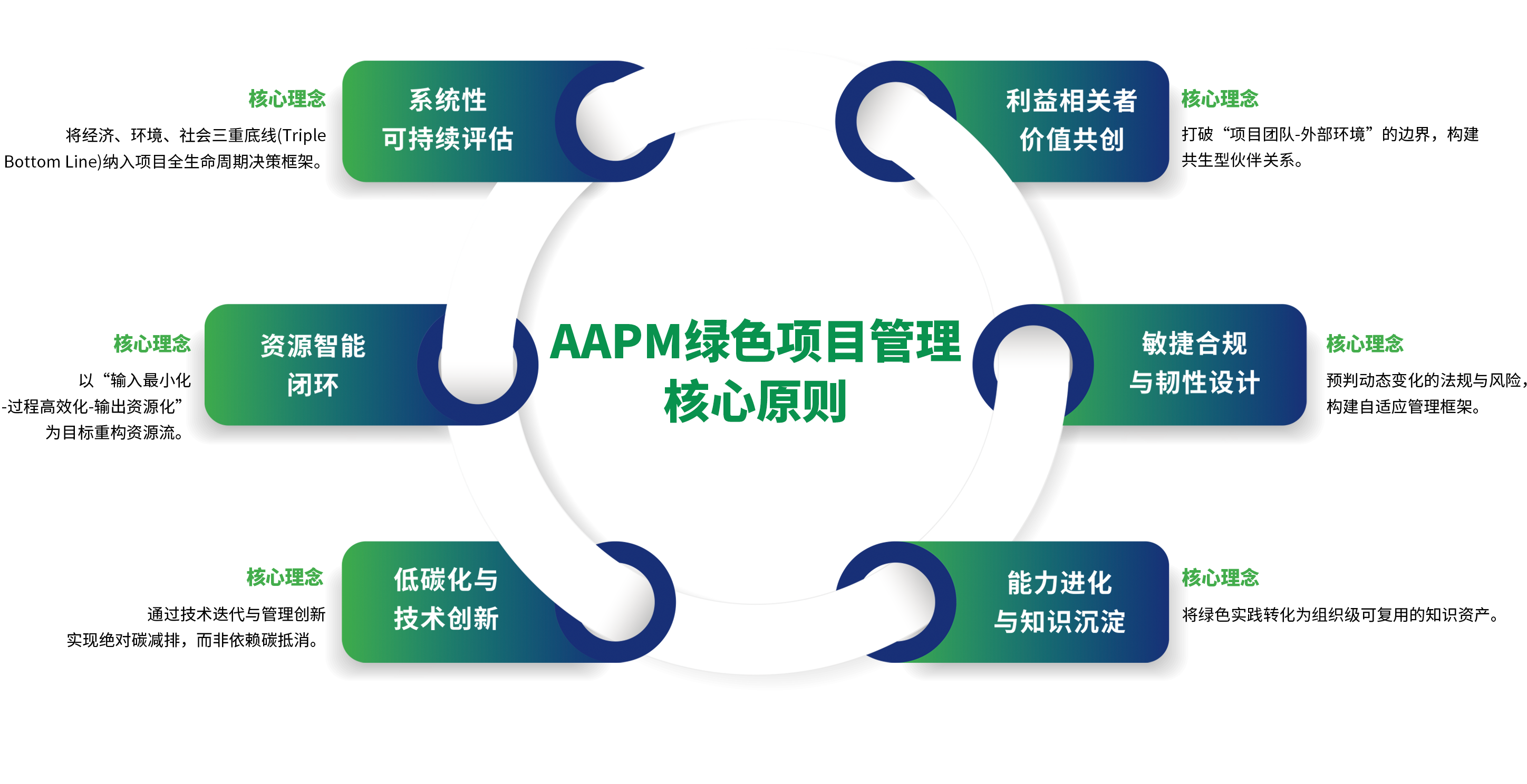 AAPM绿色项目管理核心原则