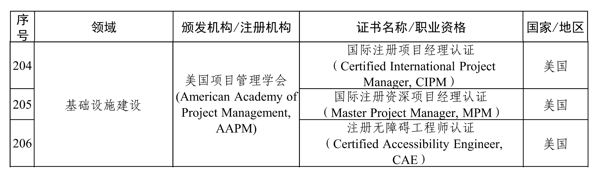 绿色项目管理认证CIPM、MPM入选广州南沙区境外职业资格清单